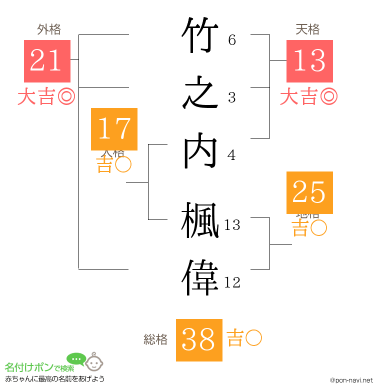 竹之内 楓偉さんの姓名判断結果