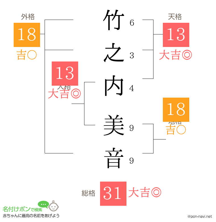 竹之内 美音さんの姓名判断結果