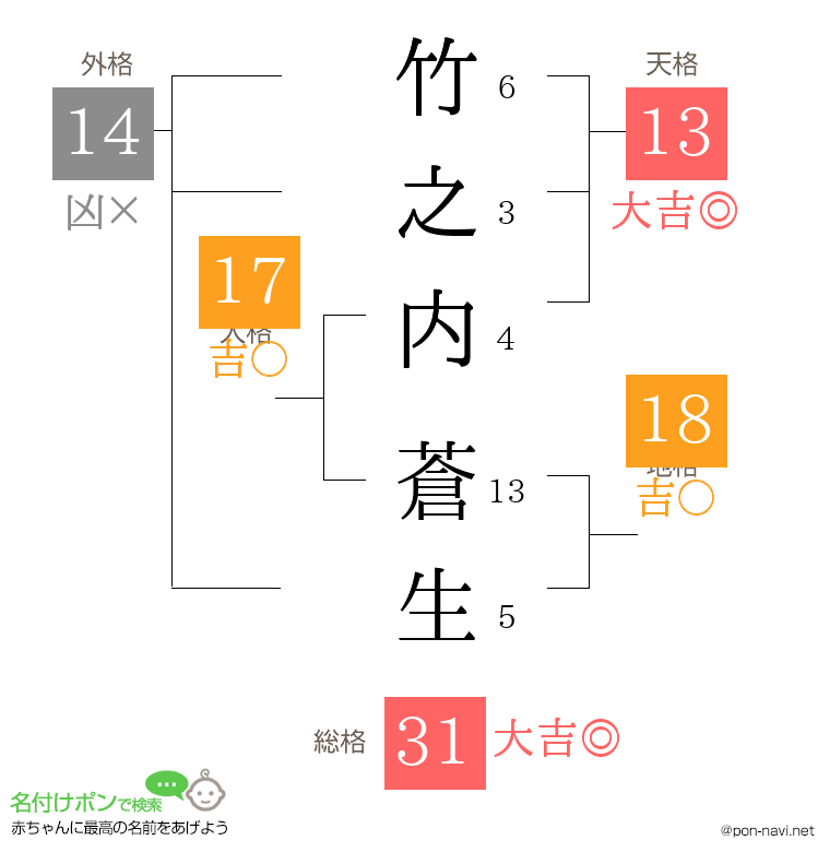 竹之内 蒼生さんの姓名判断結果