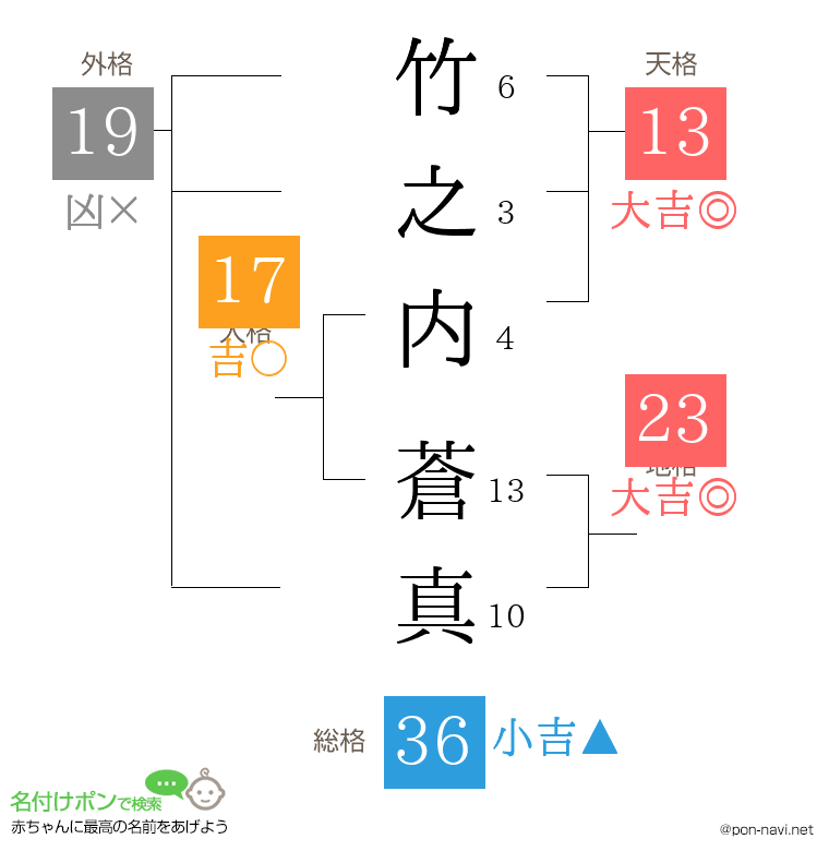 竹之内 蒼真さんの姓名判断結果