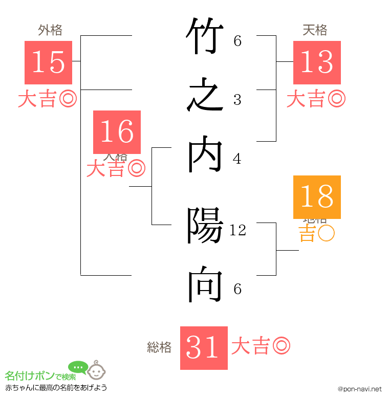 竹之内 陽向さんの姓名判断結果