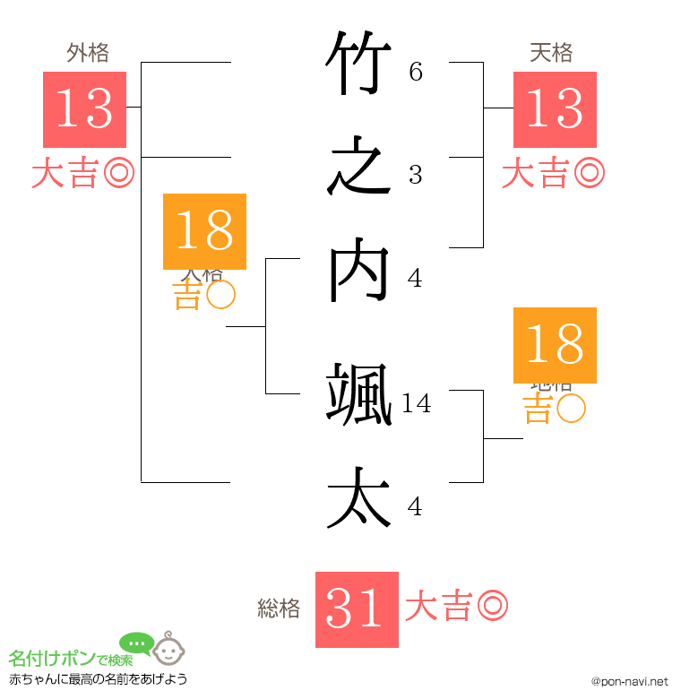 竹之内 颯太さんの姓名判断結果