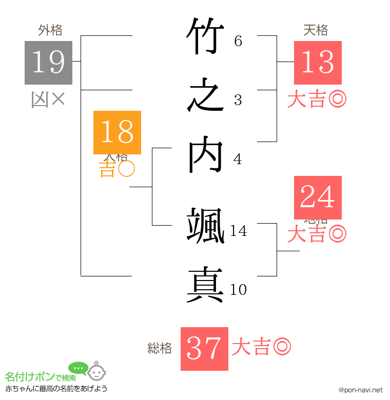 竹之内 颯真さんの姓名判断結果