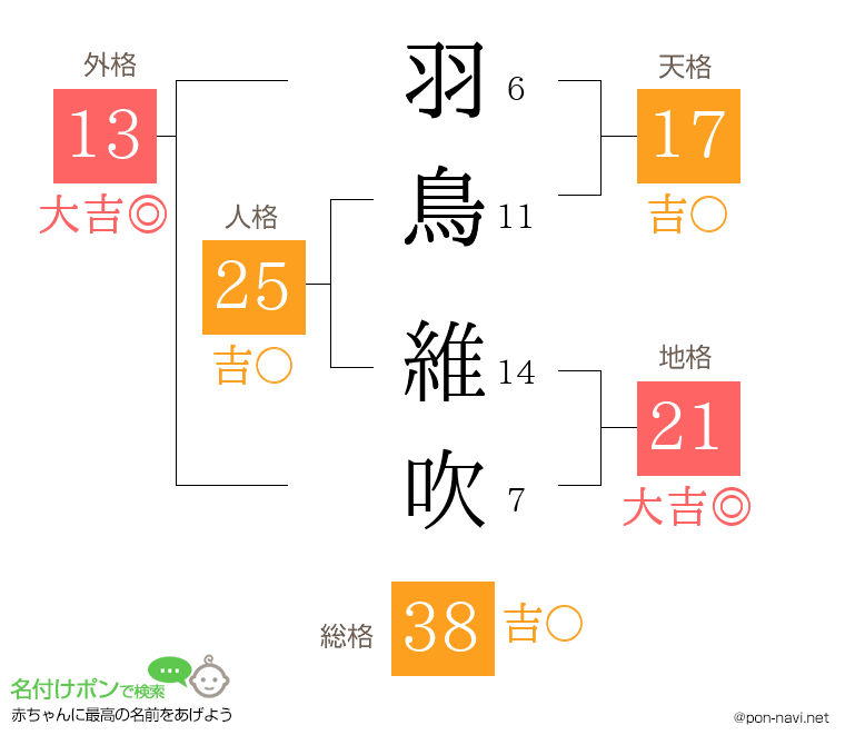 羽鳥 維吹さんの姓名判断結果
