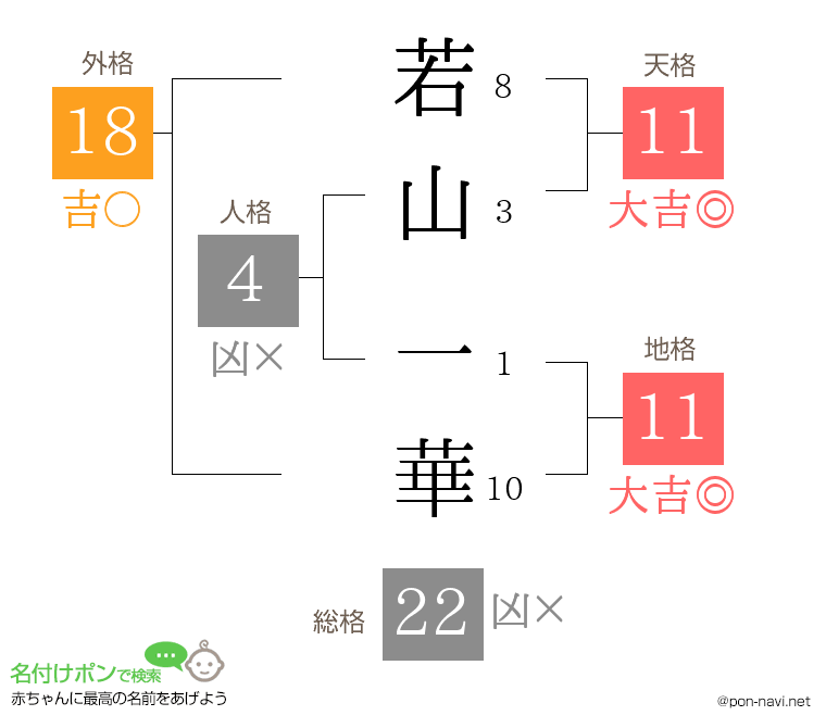 若山 一華さんの姓名判断結果
