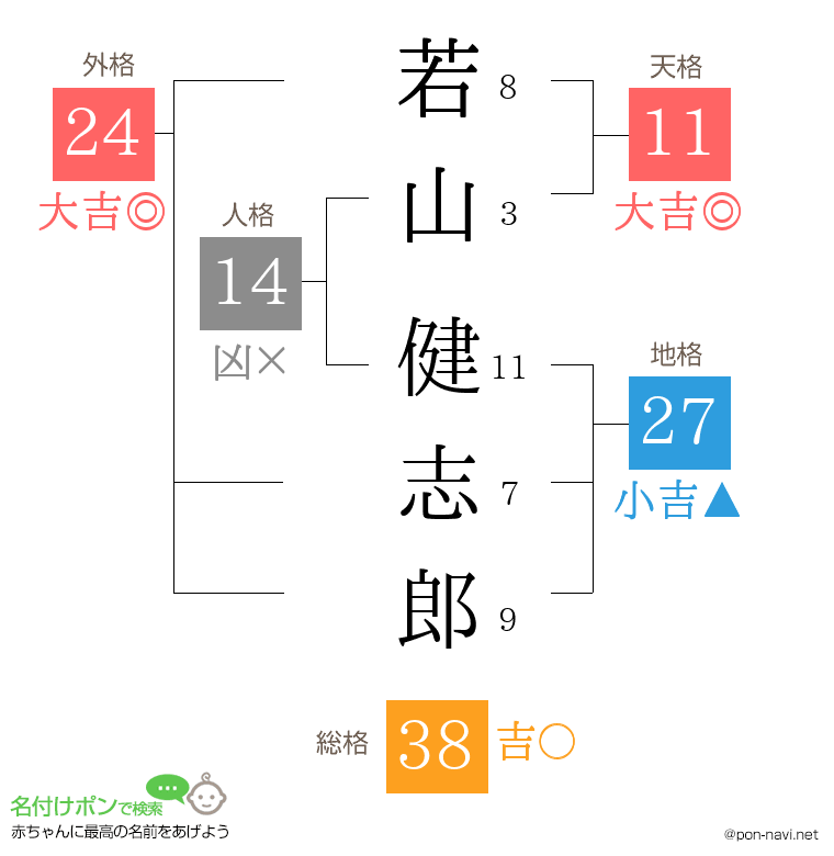 若山 健志郎さんの姓名判断結果