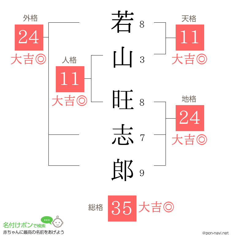 若山 旺志郎さんの姓名判断結果