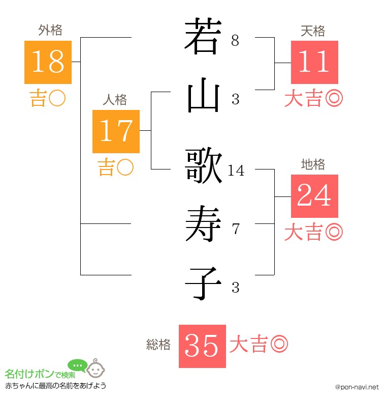 若山 歌寿子さんの姓名判断結果
