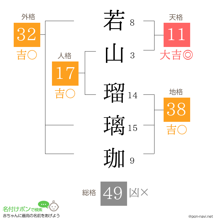 若山 瑠璃珈さんの姓名判断結果
