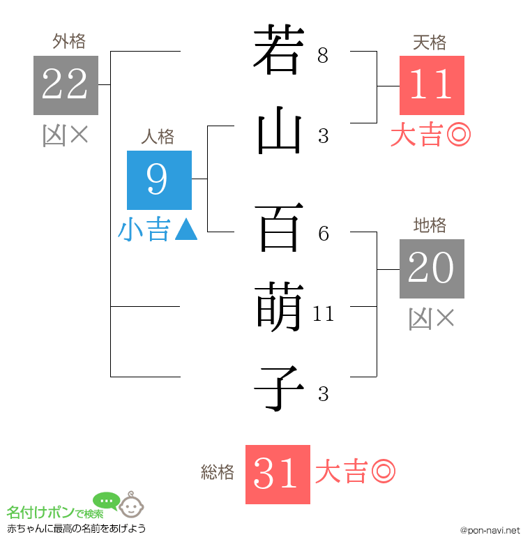 若山 百萌子さんの姓名判断結果