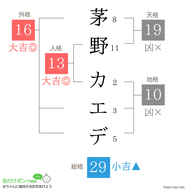 茅野 カエデさんの姓名判断結果