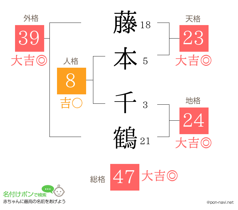 藤本 千鶴さんの姓名判断結果