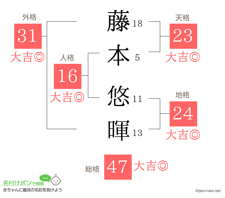 藤本 悠暉さんの姓名判断結果