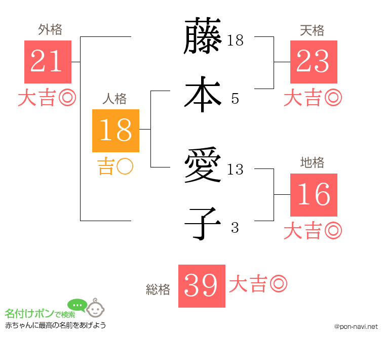 藤本 愛子さんの姓名判断結果