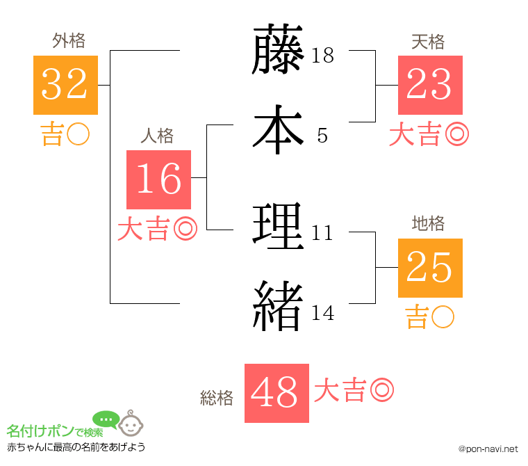 藤本 理緒さんの姓名判断結果