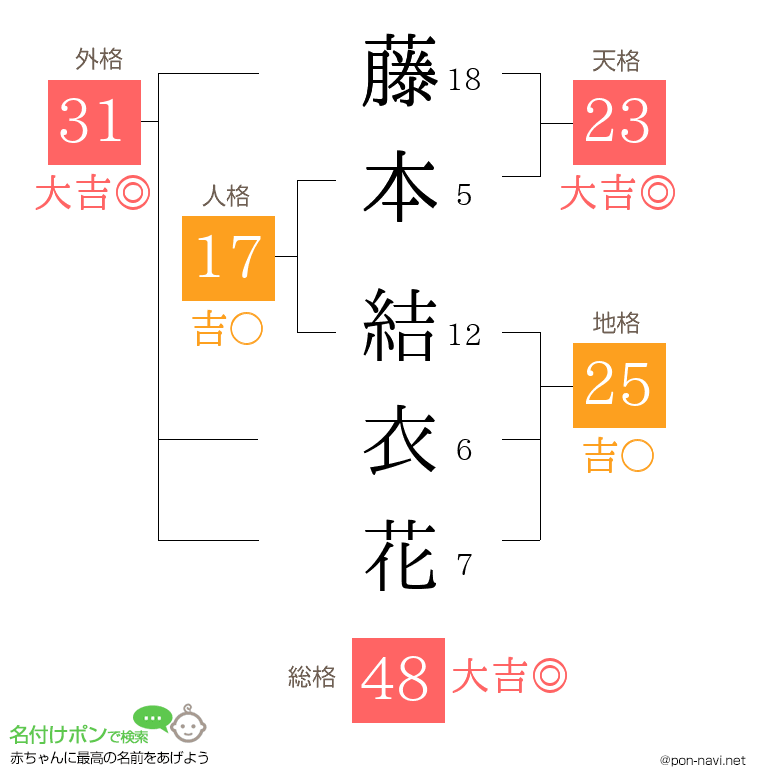 藤本 結衣花さんの姓名判断結果