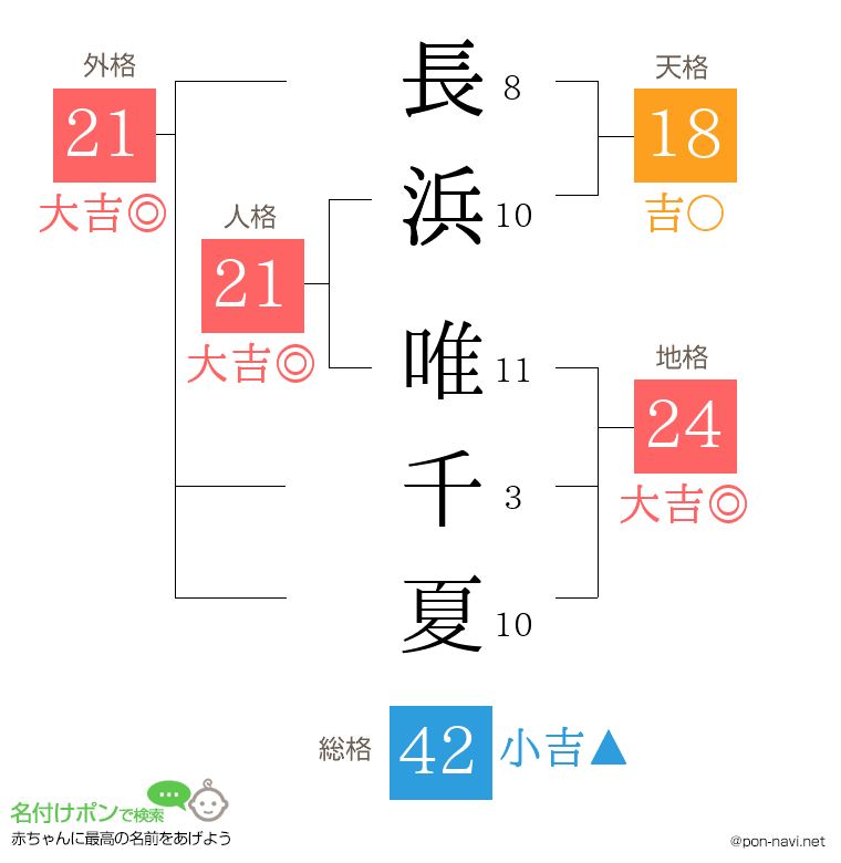 長浜 唯千夏さんの姓名判断結果