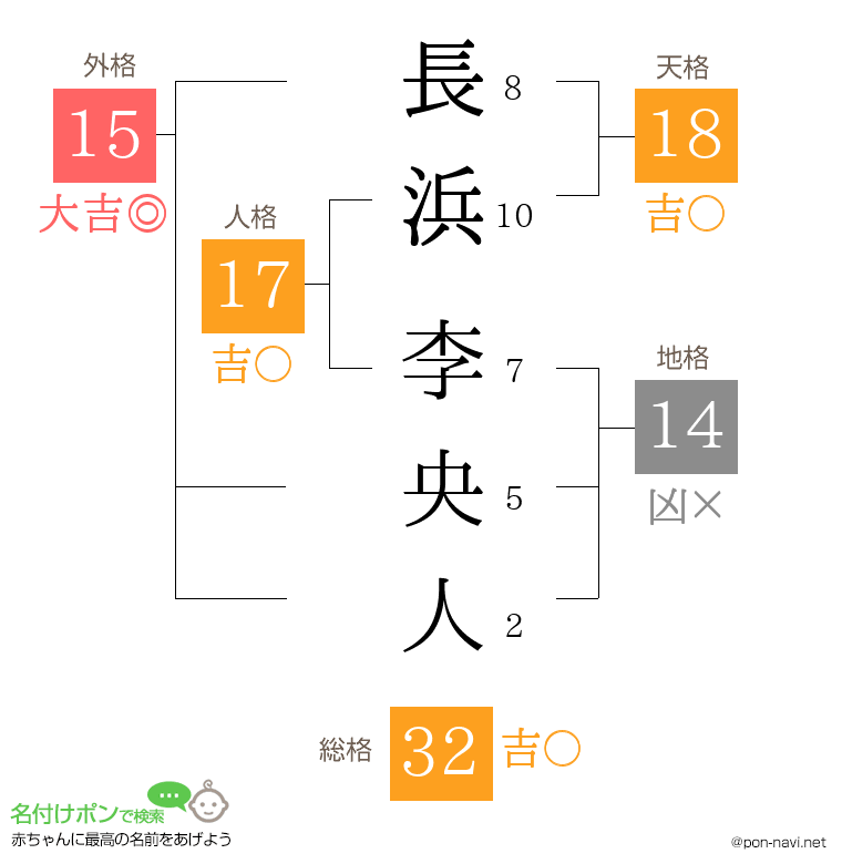 長浜 李央人さんの姓名判断結果