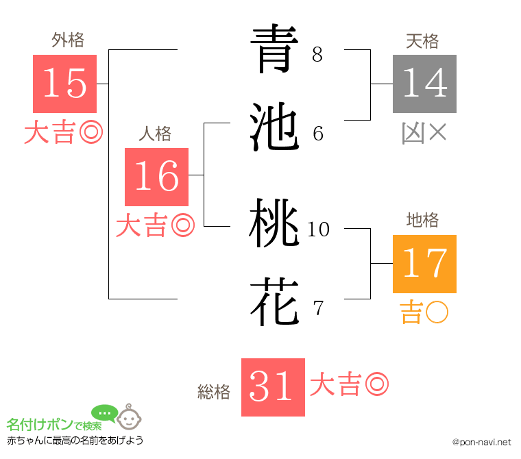 青池 桃花さんの姓名判断結果