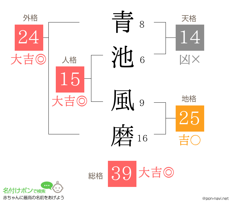 青池 風磨さんの姓名判断結果