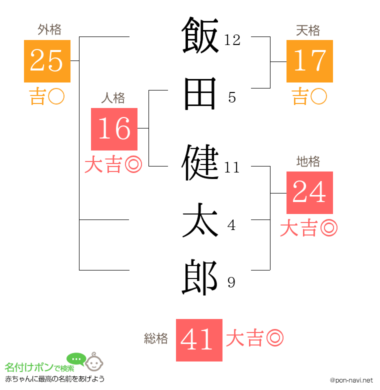 飯田 健太郎さんの姓名判断結果