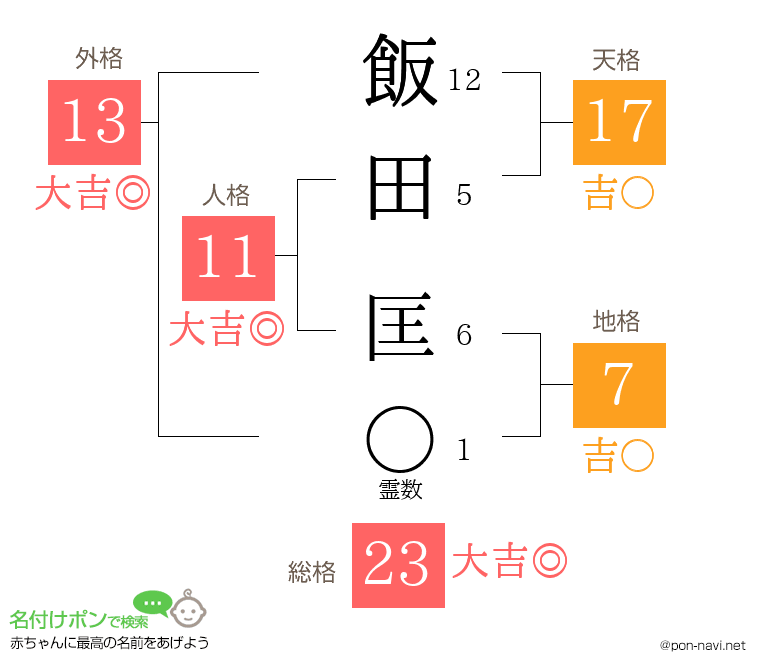 飯田 匡さんの姓名判断結果