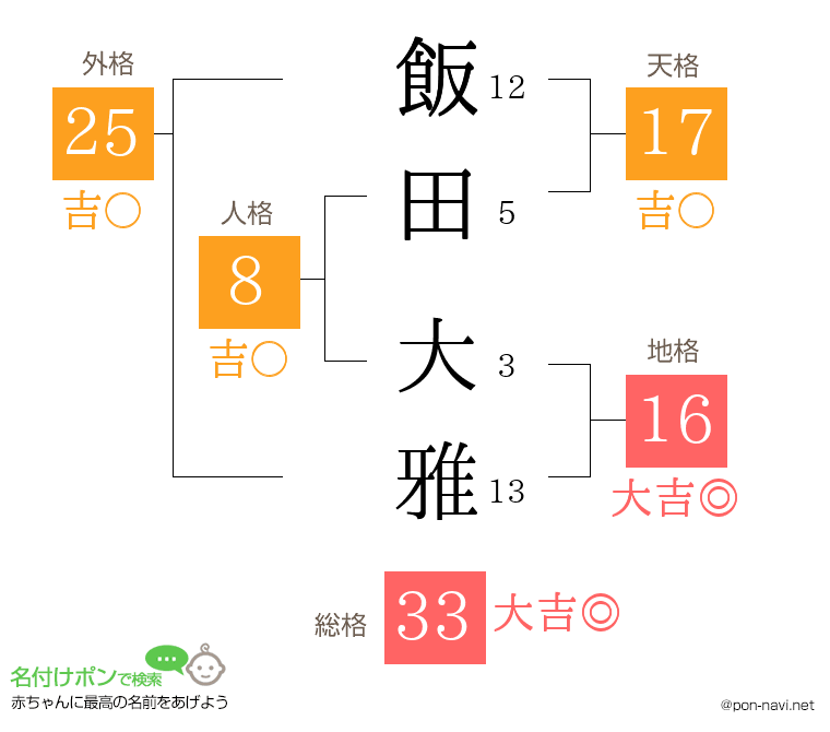 飯田 大雅さんの姓名判断結果