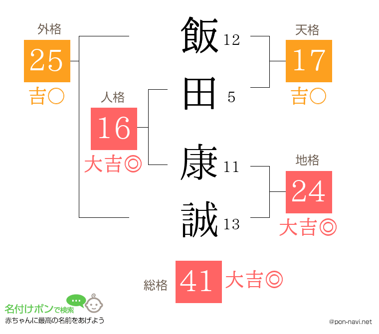 飯田 康誠さんの姓名判断結果
