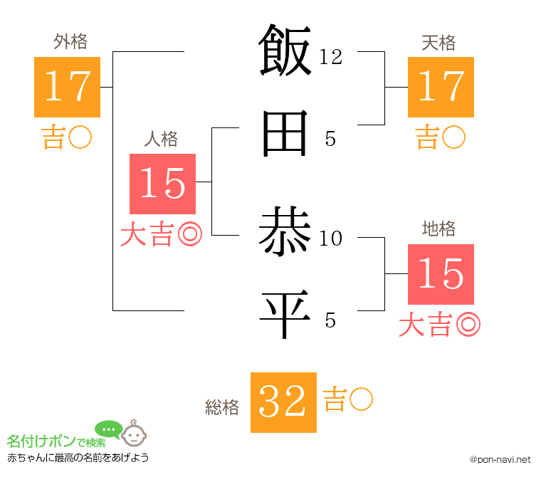 飯田 恭平さんの姓名判断結果
