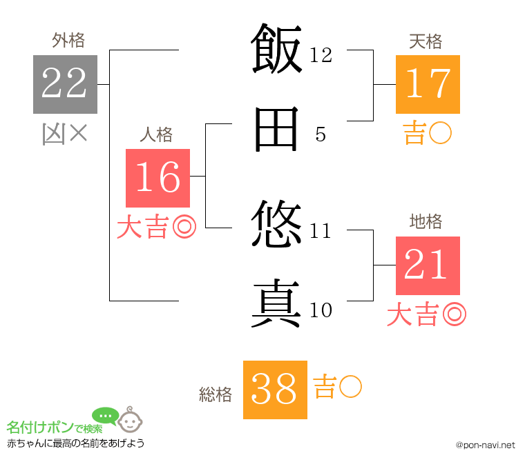 飯田 悠真さんの姓名判断結果