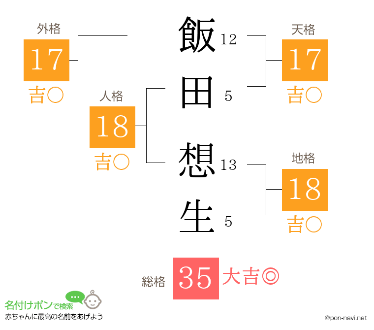 飯田 想生さんの姓名判断結果