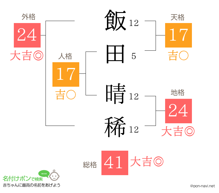 飯田 晴稀さんの姓名判断結果