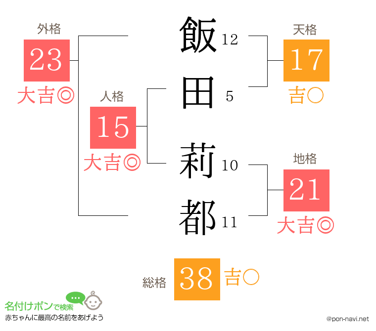 飯田 莉都さんの姓名判断結果
