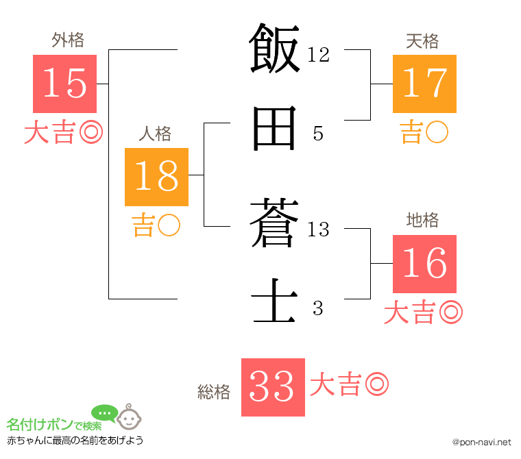 飯田 蒼士さんの姓名判断結果