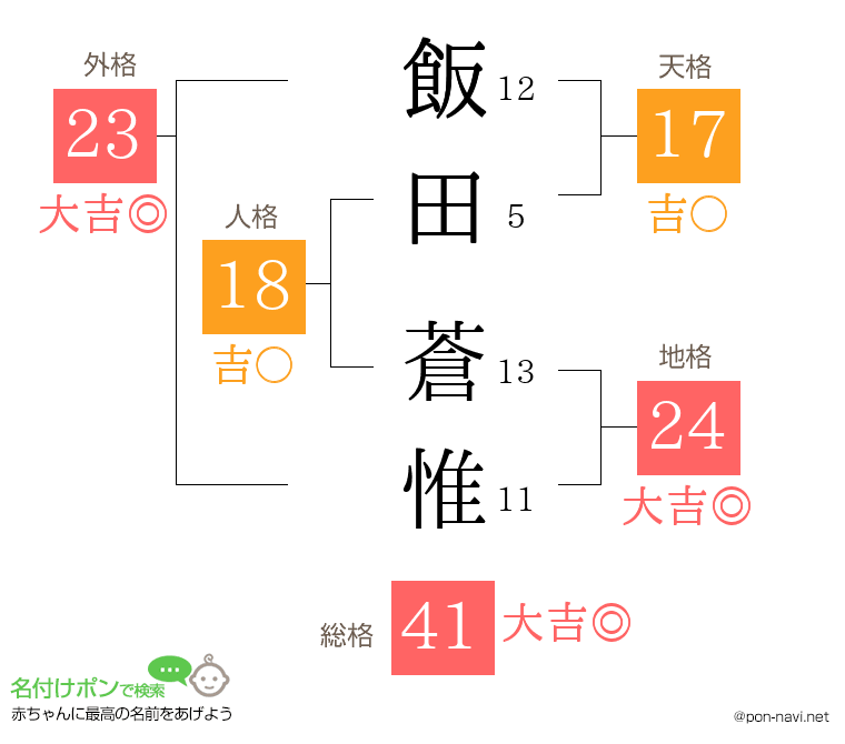 飯田 蒼惟さんの姓名判断結果