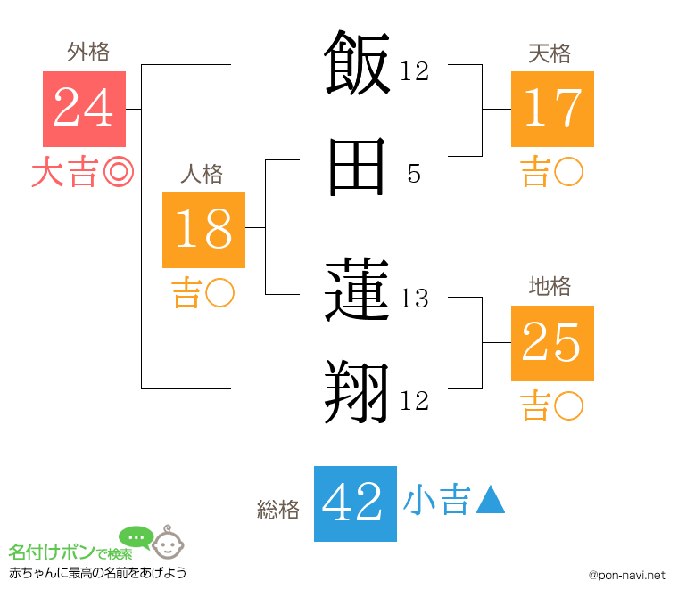 飯田 蓮翔さんの姓名判断結果