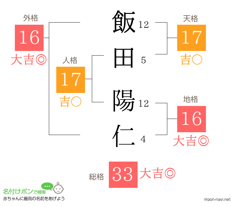 飯田 陽仁さんの姓名判断結果