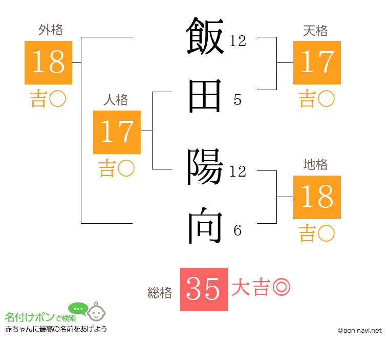 飯田 陽向さんの姓名判断結果