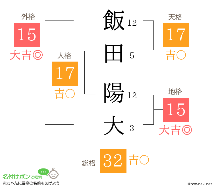 飯田 陽大さんの姓名判断結果