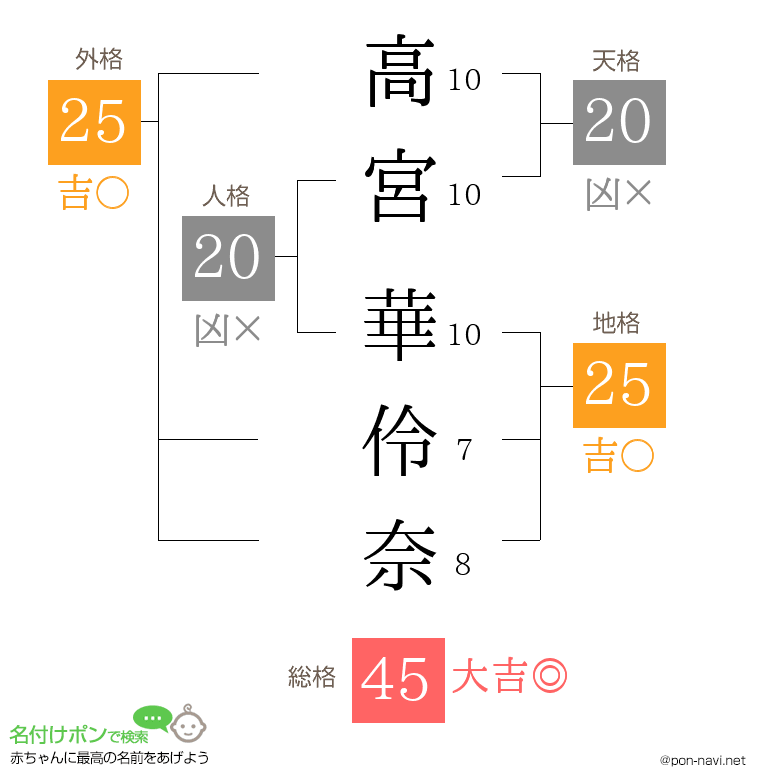 高宮 華伶奈さんの姓名判断結果