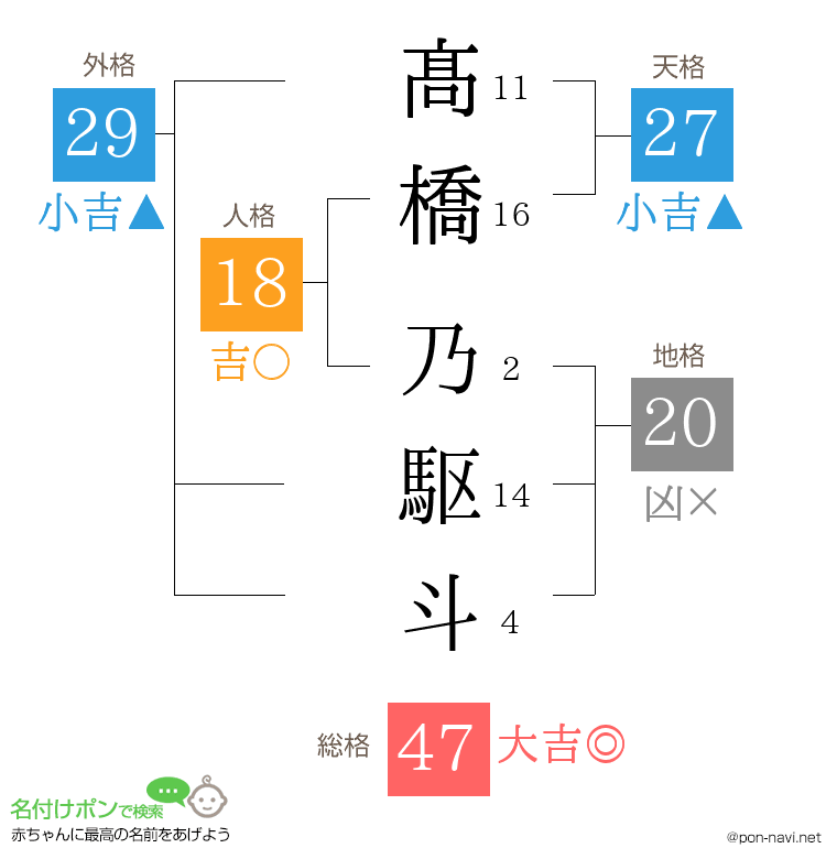 髙橋 乃駆斗さんの姓名判断結果