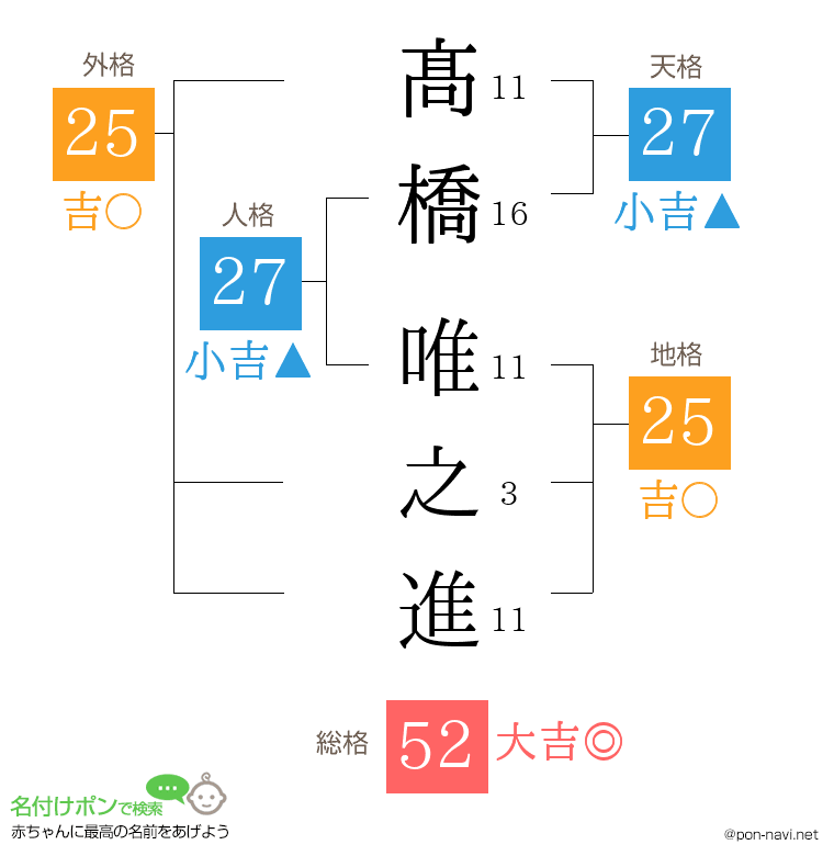髙橋 唯之進さんの姓名判断結果