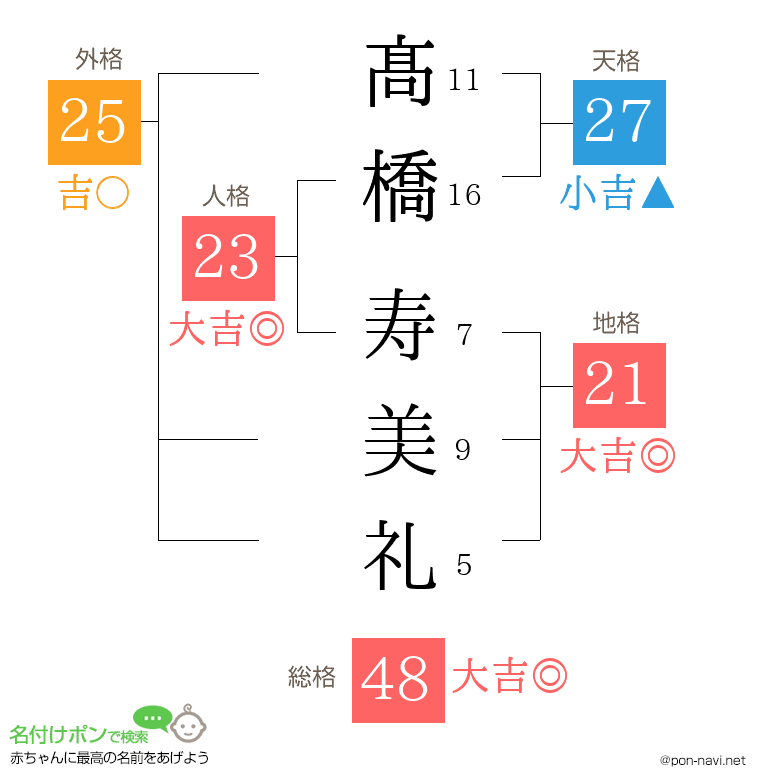 髙橋 寿美礼さんの姓名判断結果