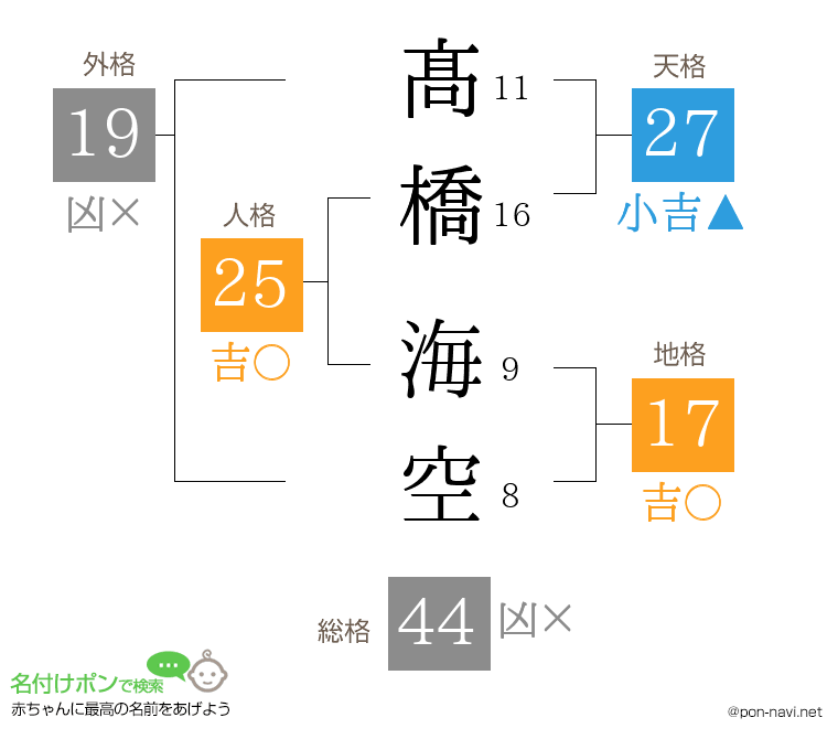 髙橋 海空さんの姓名判断結果