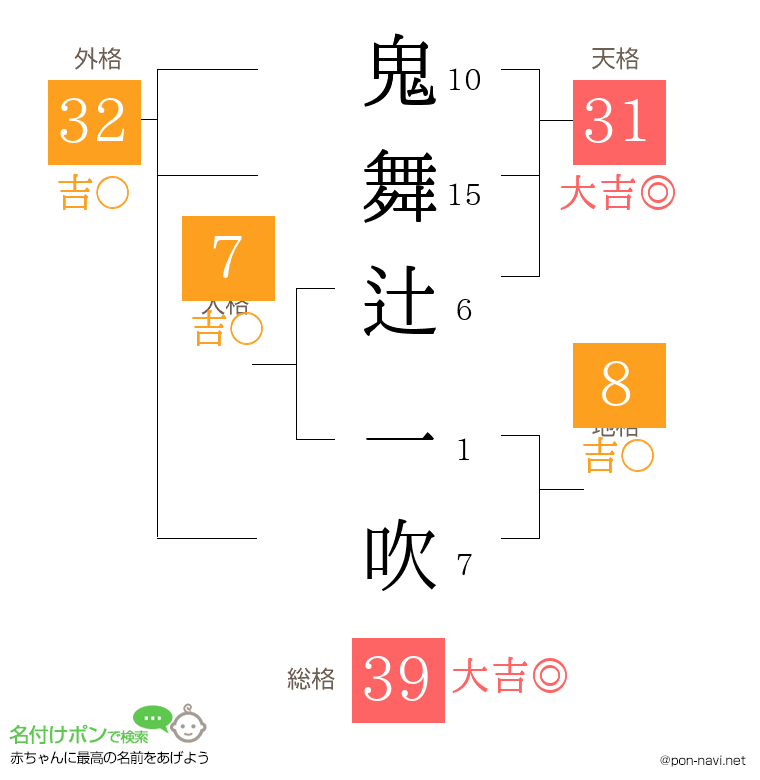 鬼舞辻 一吹さんの姓名判断結果