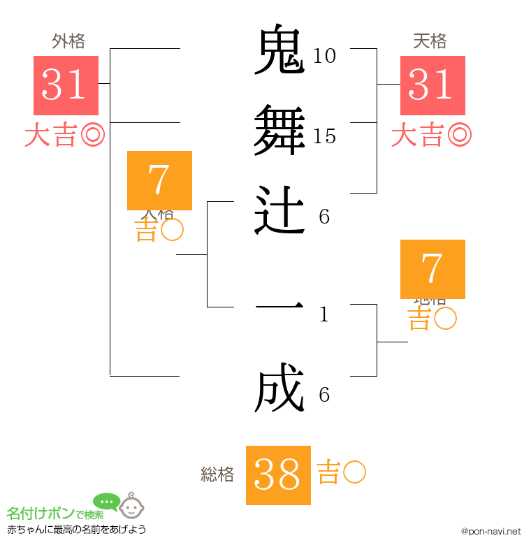 鬼舞辻 一成さんの姓名判断結果
