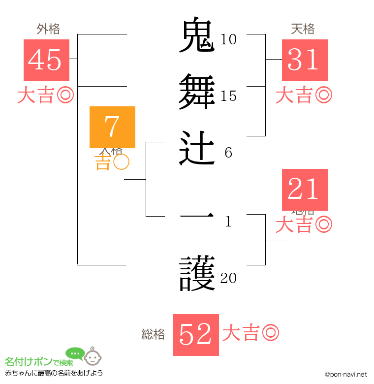 鬼舞辻 一護さんの姓名判断結果