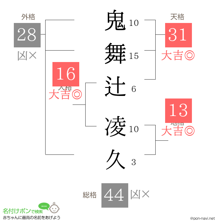 鬼舞辻 凌久さんの姓名判断結果
