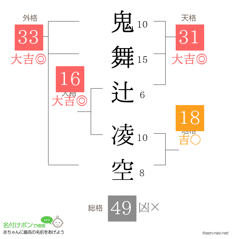 鬼舞辻 凌空さんの姓名判断結果