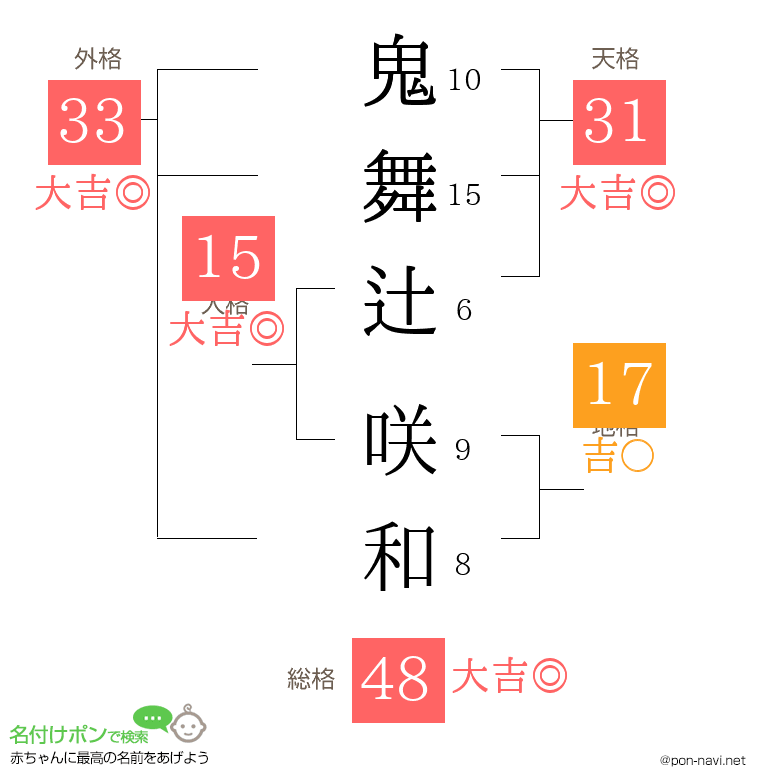 鬼舞辻 咲和さんの姓名判断結果